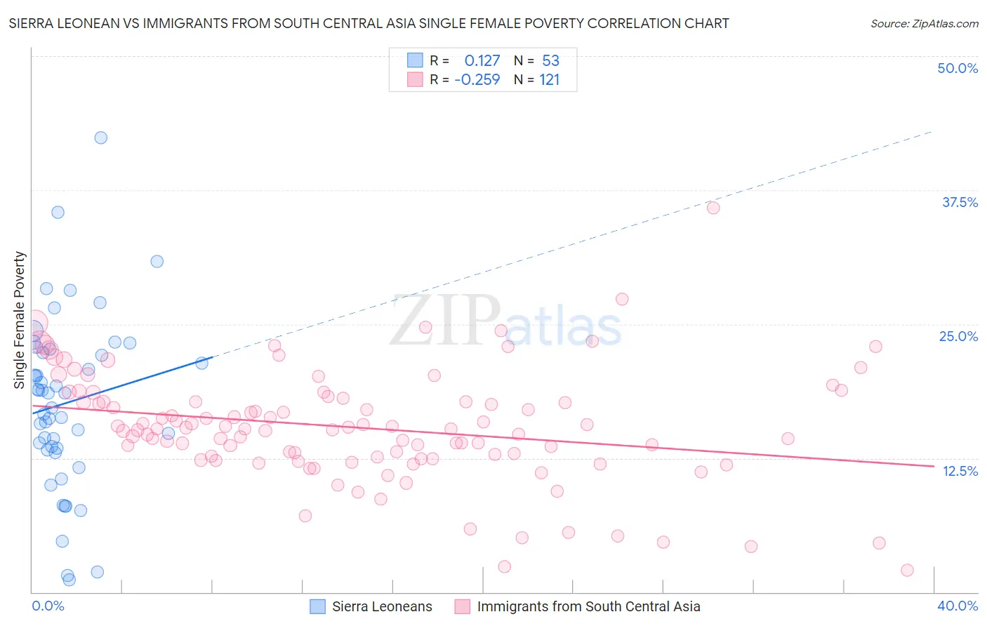 Sierra Leonean vs Immigrants from South Central Asia Single Female Poverty