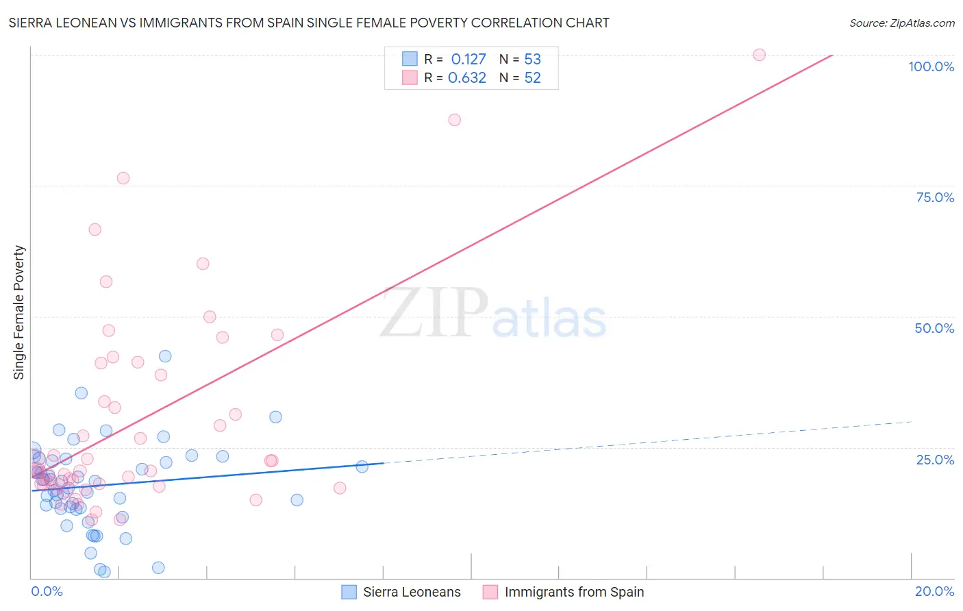 Sierra Leonean vs Immigrants from Spain Single Female Poverty