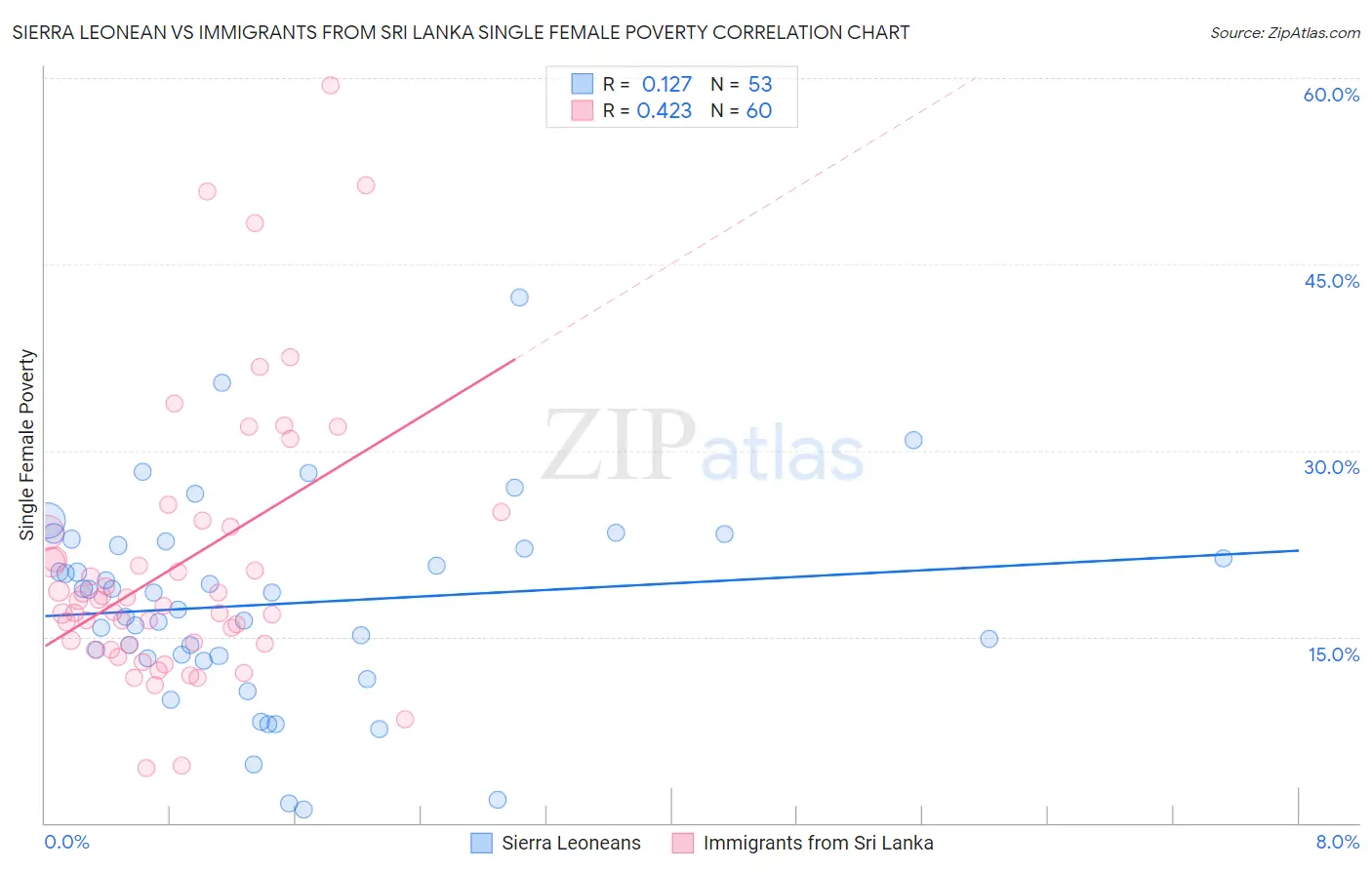 Sierra Leonean vs Immigrants from Sri Lanka Single Female Poverty