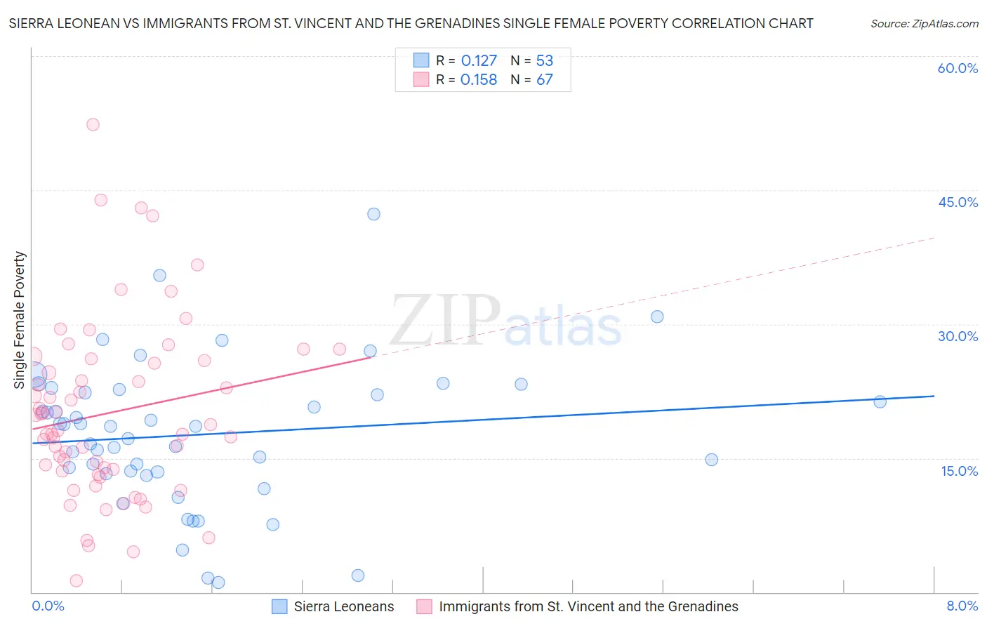 Sierra Leonean vs Immigrants from St. Vincent and the Grenadines Single Female Poverty