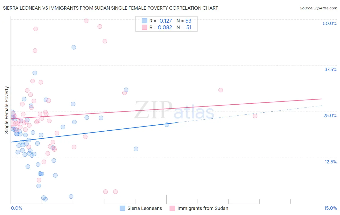 Sierra Leonean vs Immigrants from Sudan Single Female Poverty