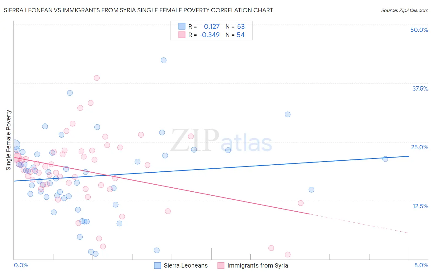 Sierra Leonean vs Immigrants from Syria Single Female Poverty