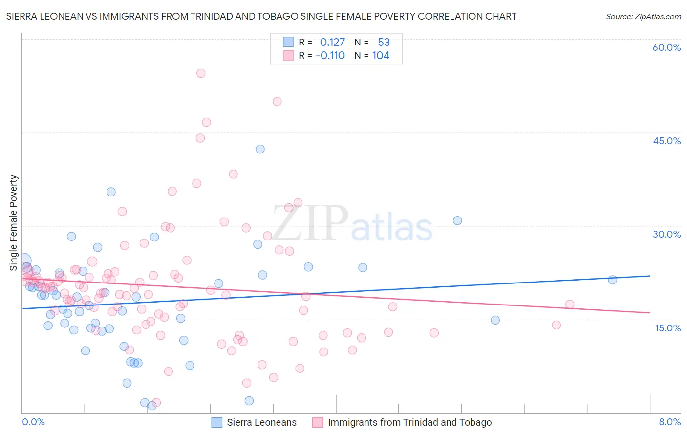 Sierra Leonean vs Immigrants from Trinidad and Tobago Single Female Poverty