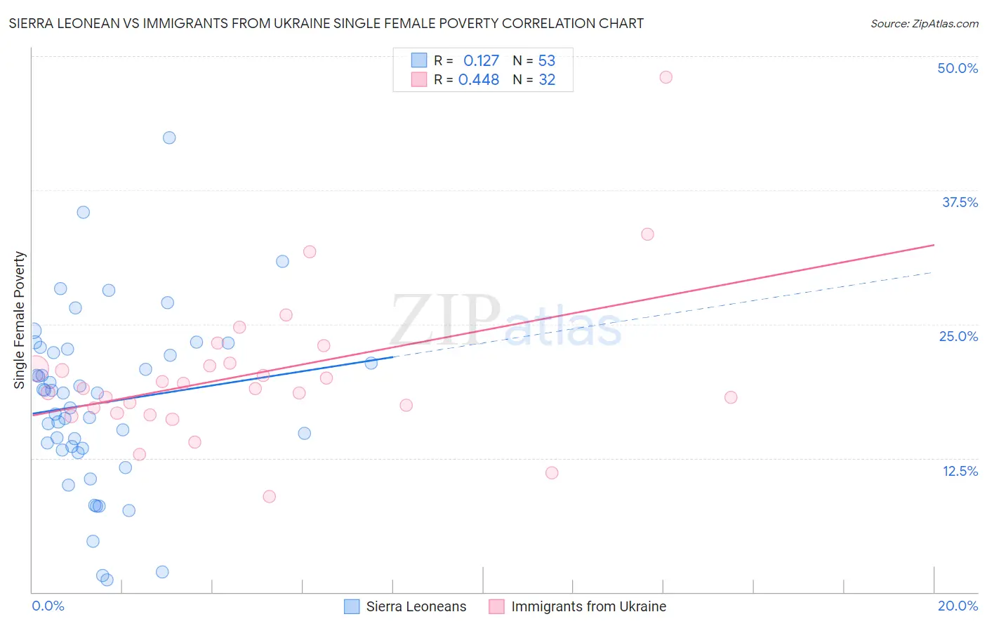 Sierra Leonean vs Immigrants from Ukraine Single Female Poverty