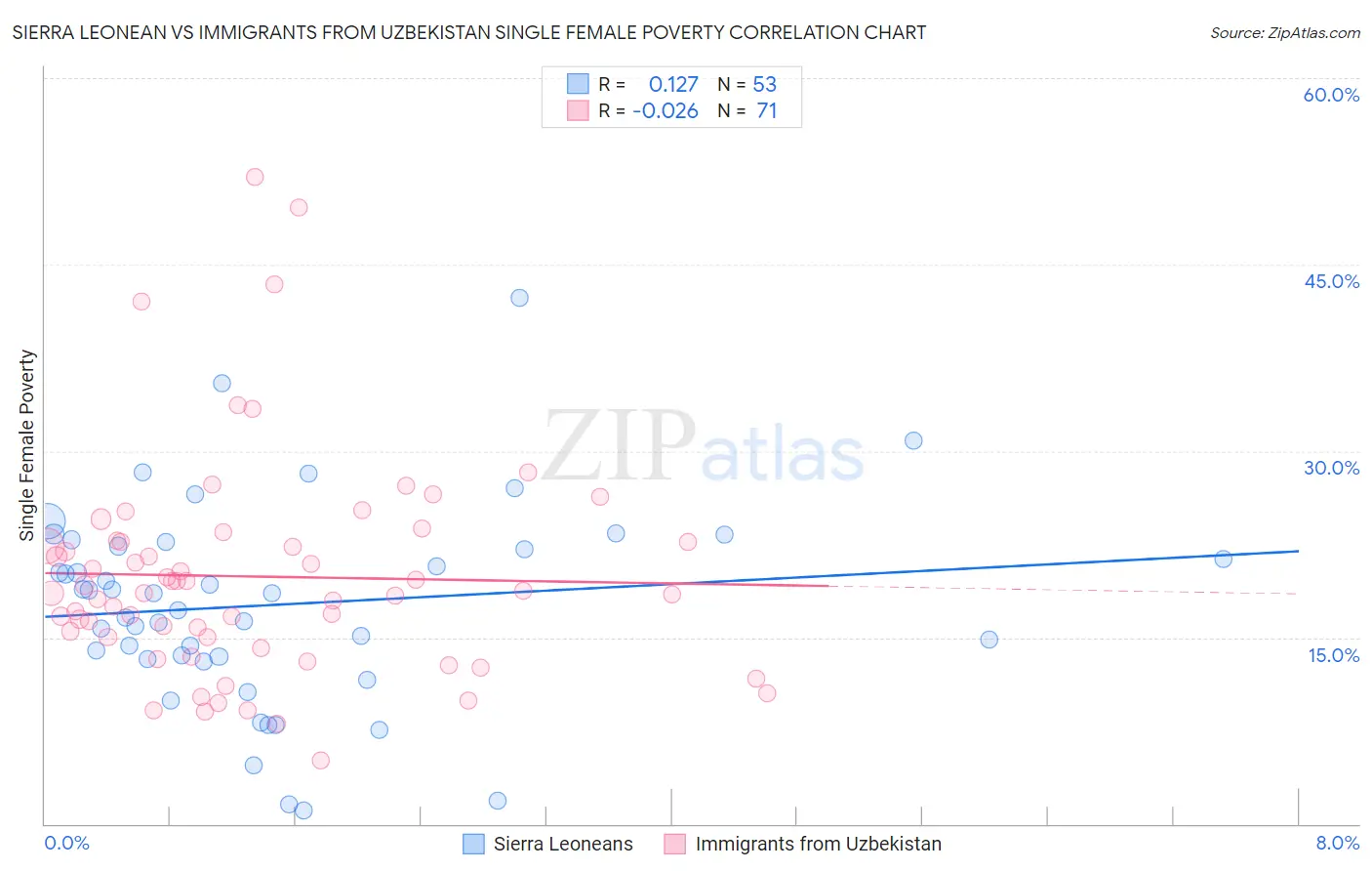 Sierra Leonean vs Immigrants from Uzbekistan Single Female Poverty