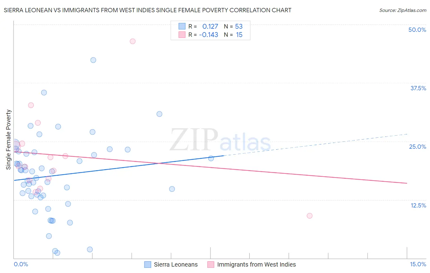 Sierra Leonean vs Immigrants from West Indies Single Female Poverty