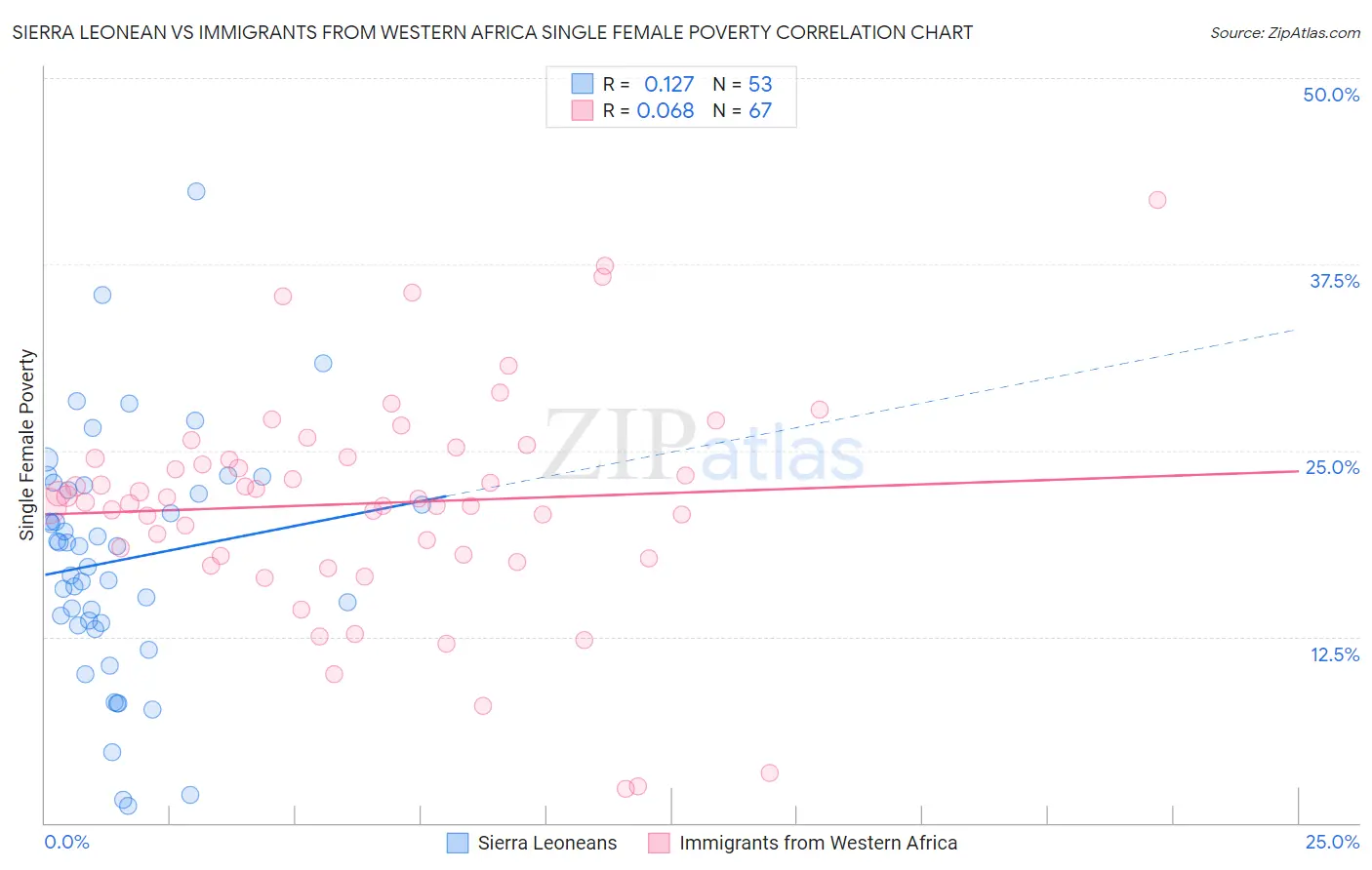 Sierra Leonean vs Immigrants from Western Africa Single Female Poverty