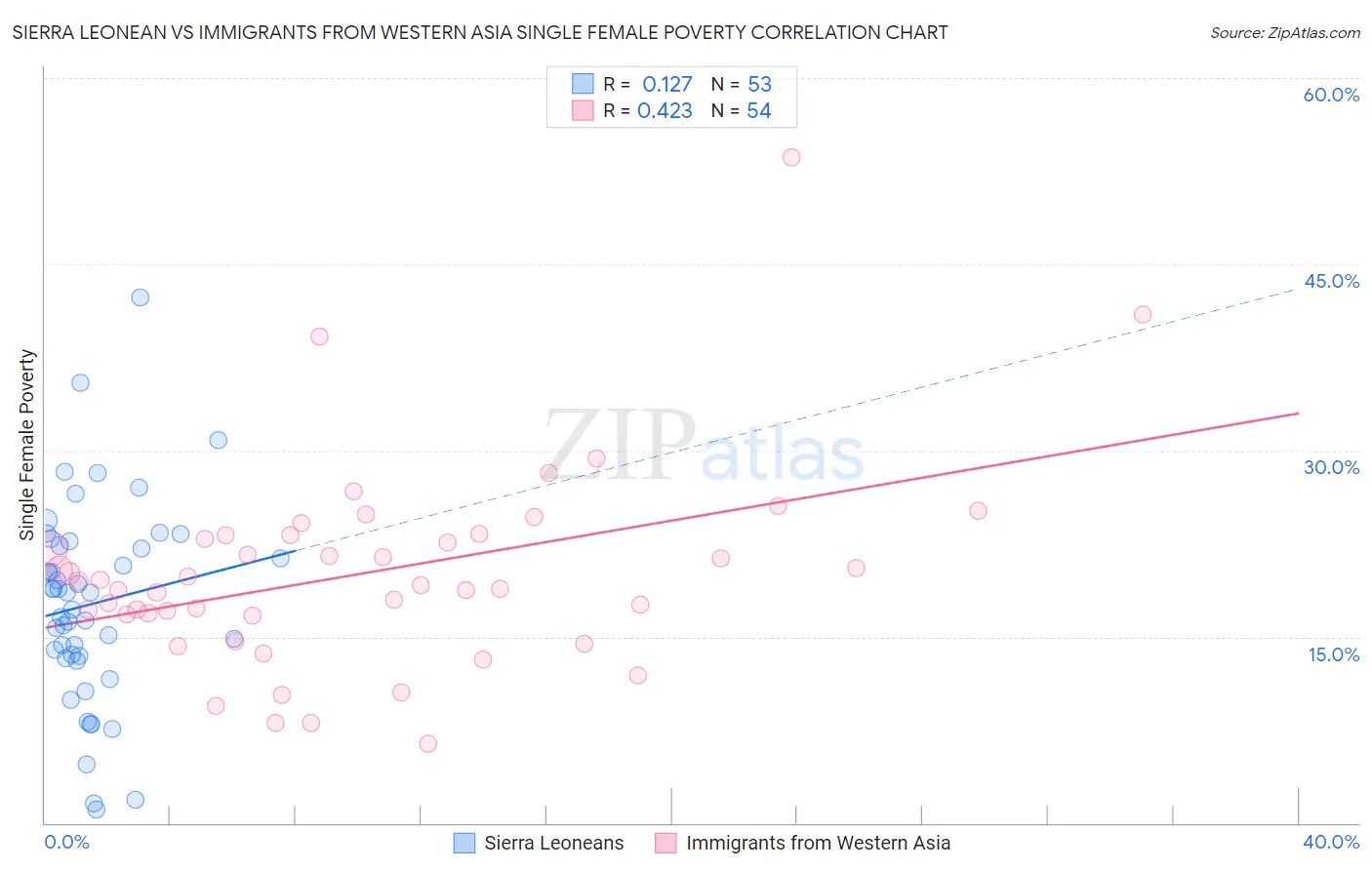 Sierra Leonean vs Immigrants from Western Asia Single Female Poverty