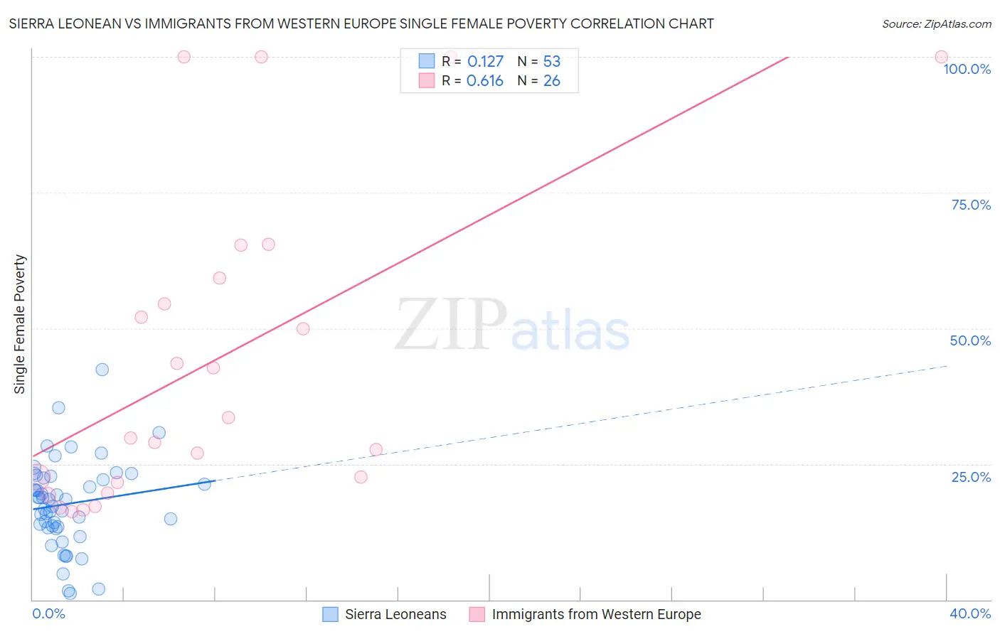 Sierra Leonean vs Immigrants from Western Europe Single Female Poverty