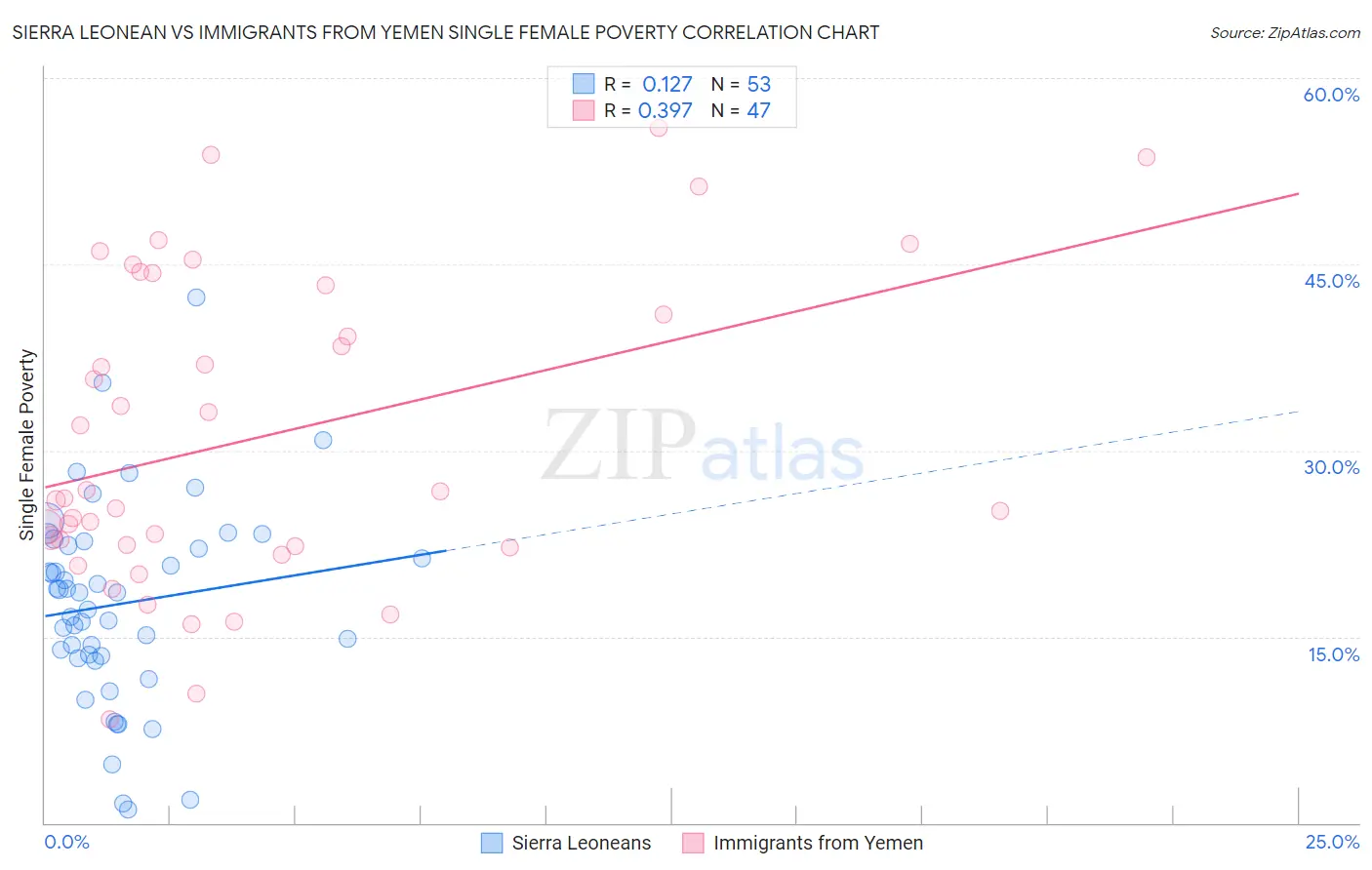 Sierra Leonean vs Immigrants from Yemen Single Female Poverty