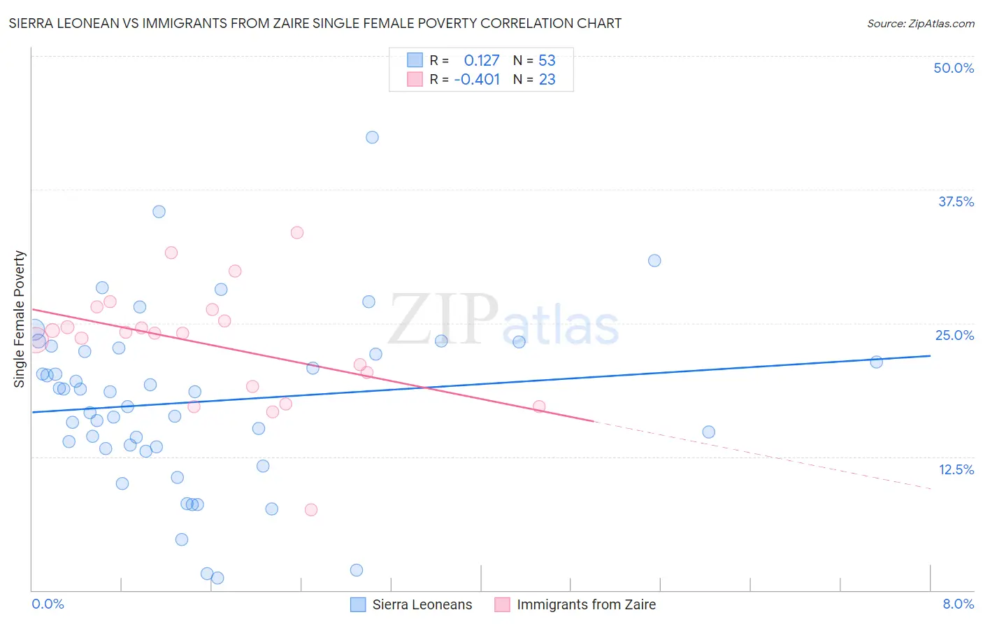 Sierra Leonean vs Immigrants from Zaire Single Female Poverty
