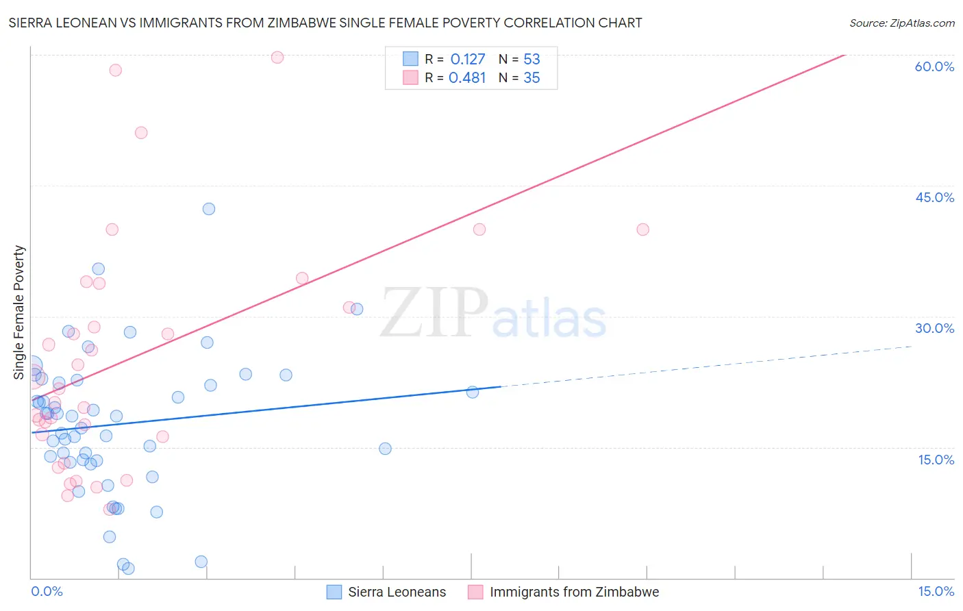 Sierra Leonean vs Immigrants from Zimbabwe Single Female Poverty