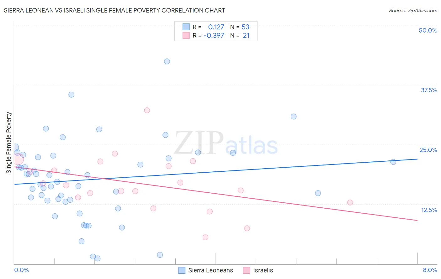 Sierra Leonean vs Israeli Single Female Poverty