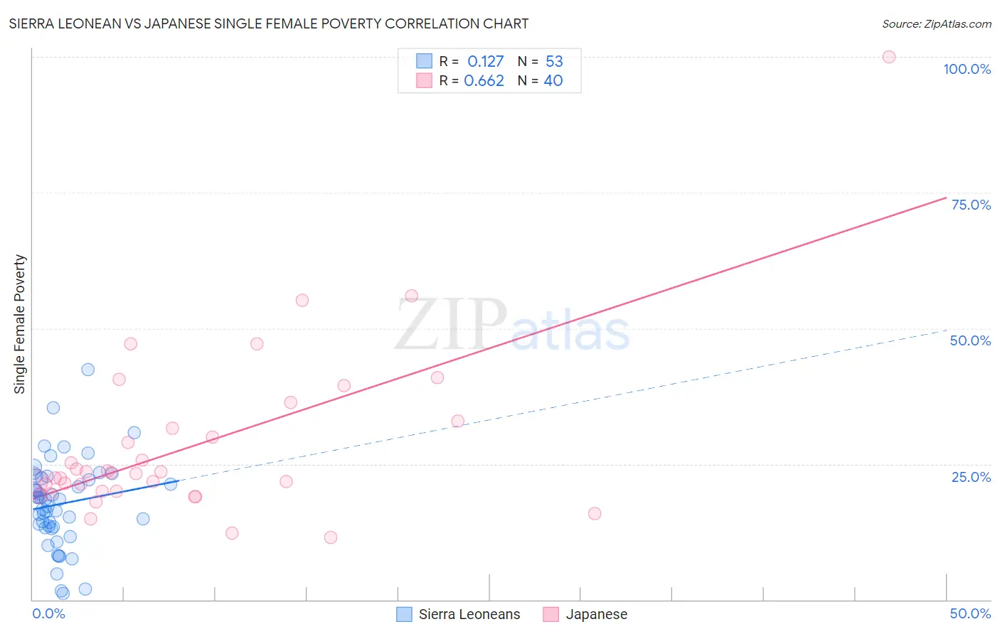 Sierra Leonean vs Japanese Single Female Poverty