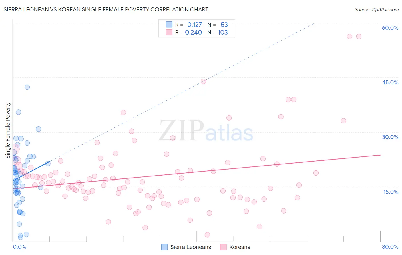 Sierra Leonean vs Korean Single Female Poverty