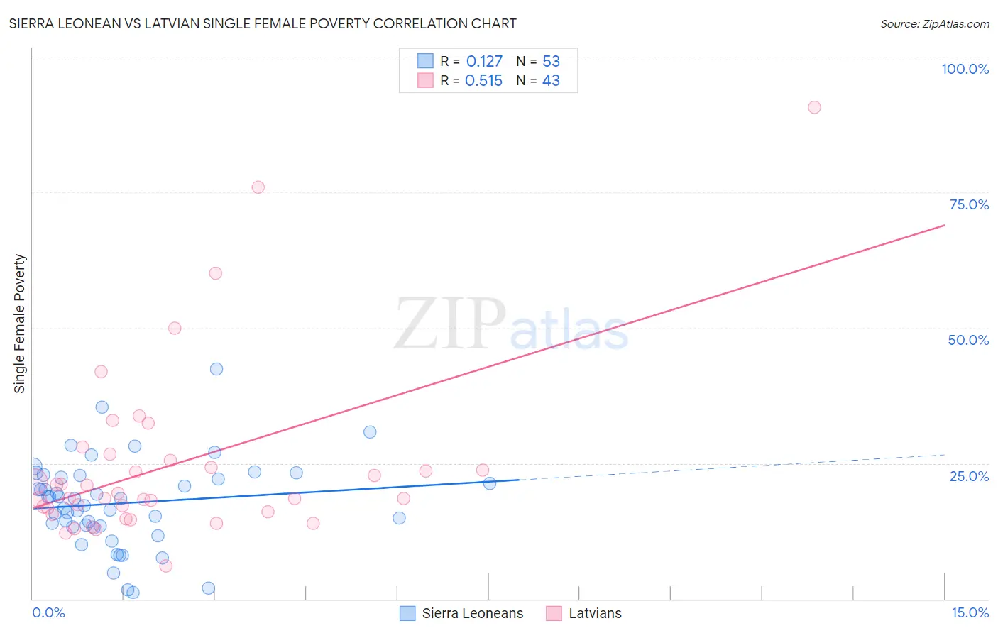 Sierra Leonean vs Latvian Single Female Poverty