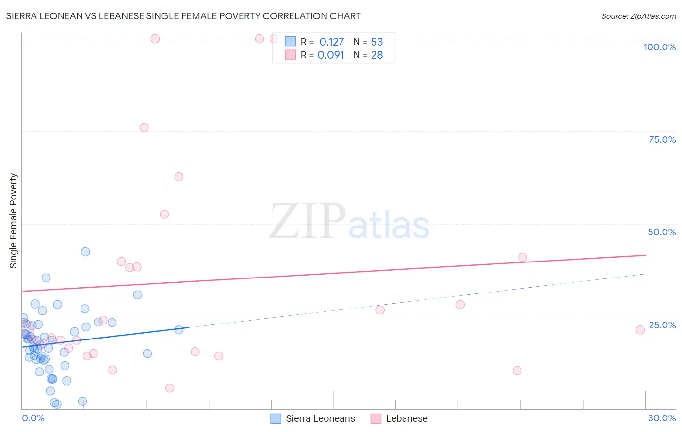 Sierra Leonean vs Lebanese Single Female Poverty