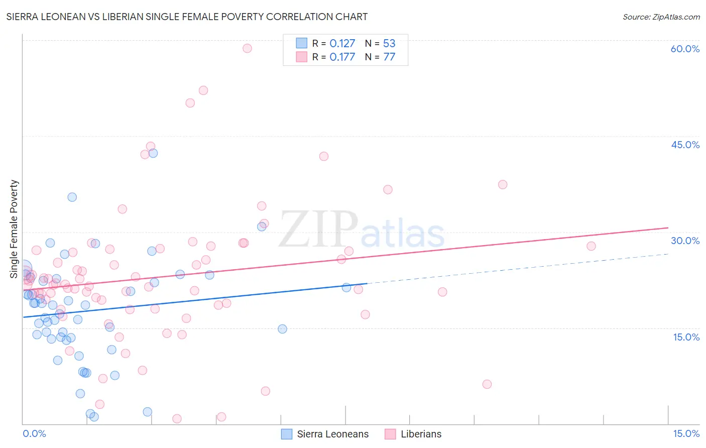 Sierra Leonean vs Liberian Single Female Poverty