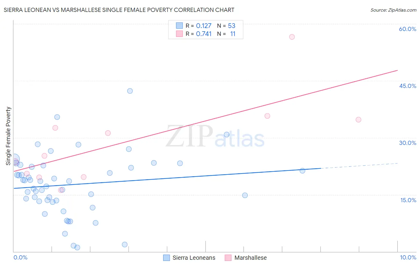 Sierra Leonean vs Marshallese Single Female Poverty