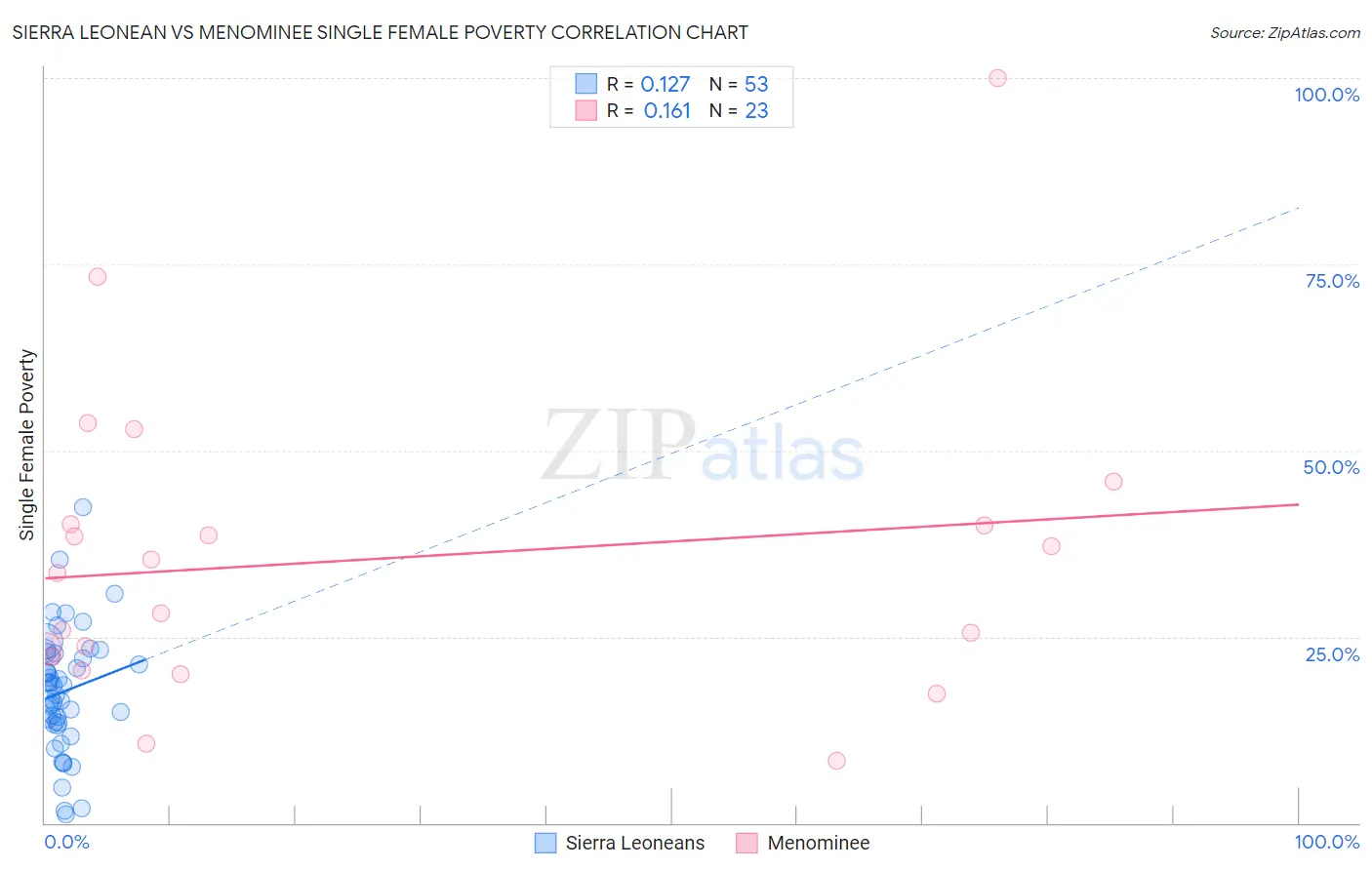 Sierra Leonean vs Menominee Single Female Poverty