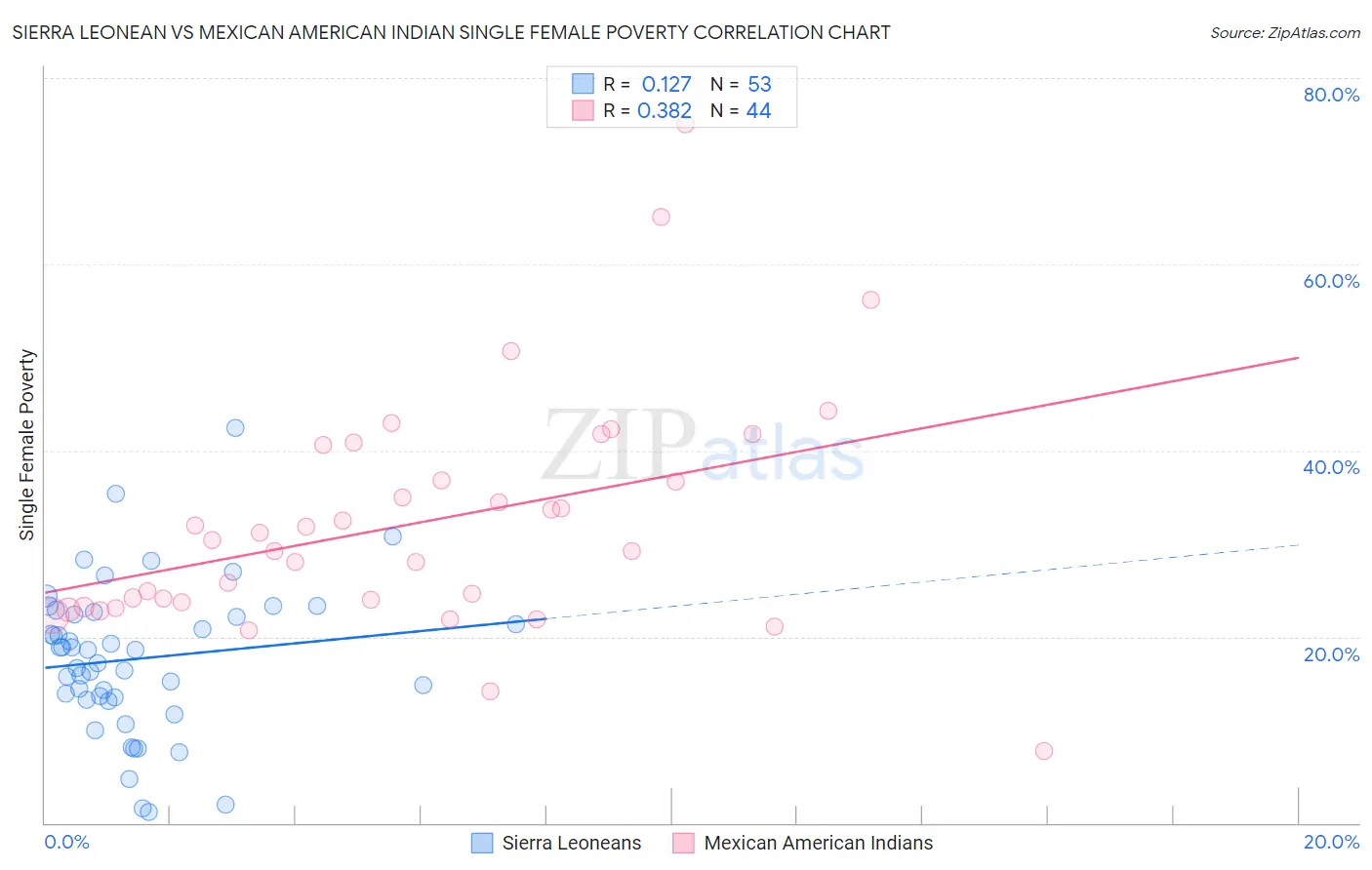 Sierra Leonean vs Mexican American Indian Single Female Poverty