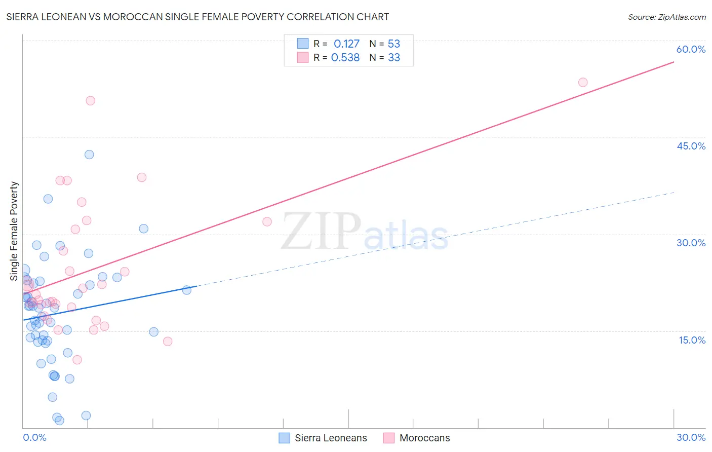 Sierra Leonean vs Moroccan Single Female Poverty