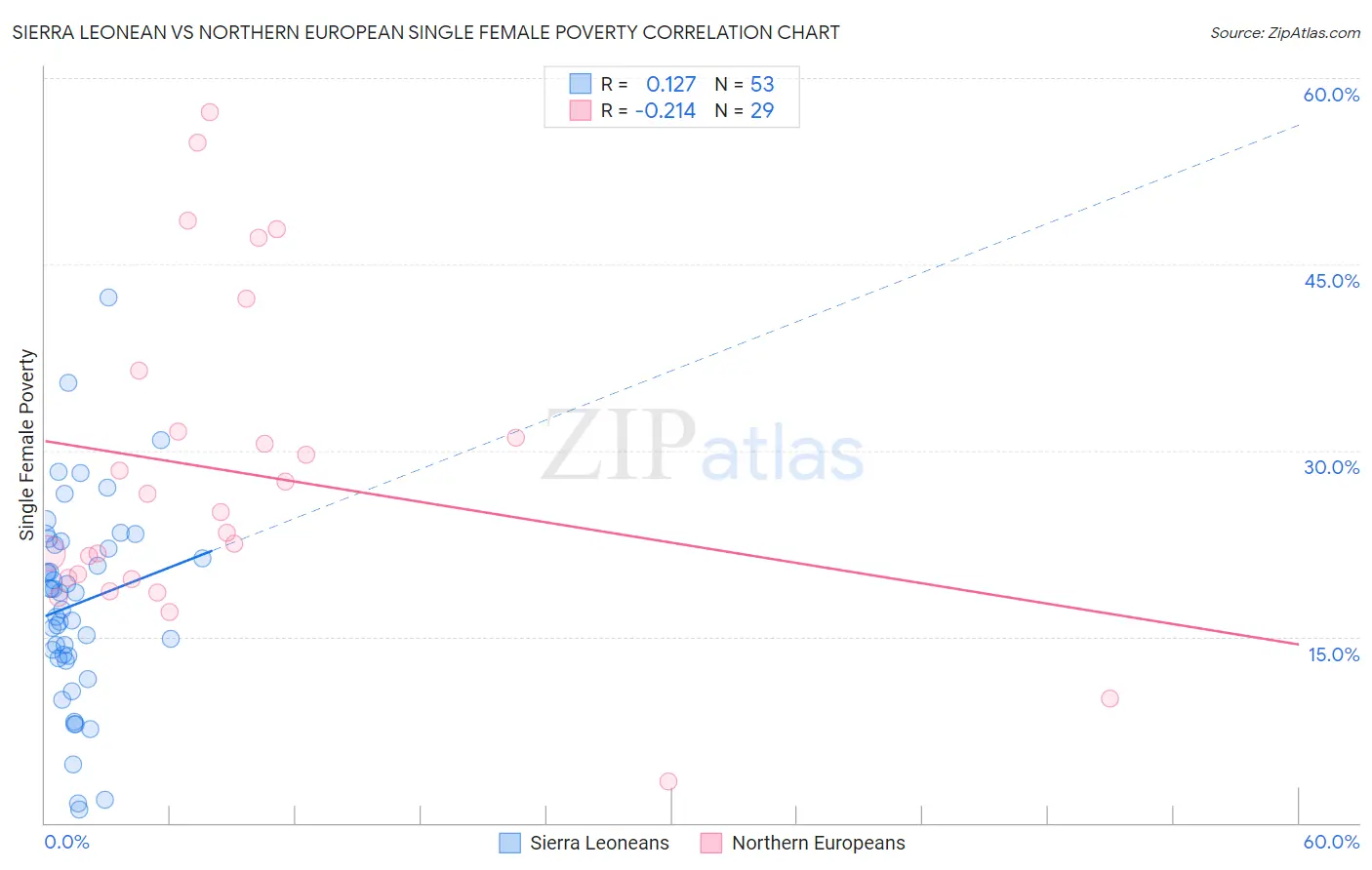 Sierra Leonean vs Northern European Single Female Poverty