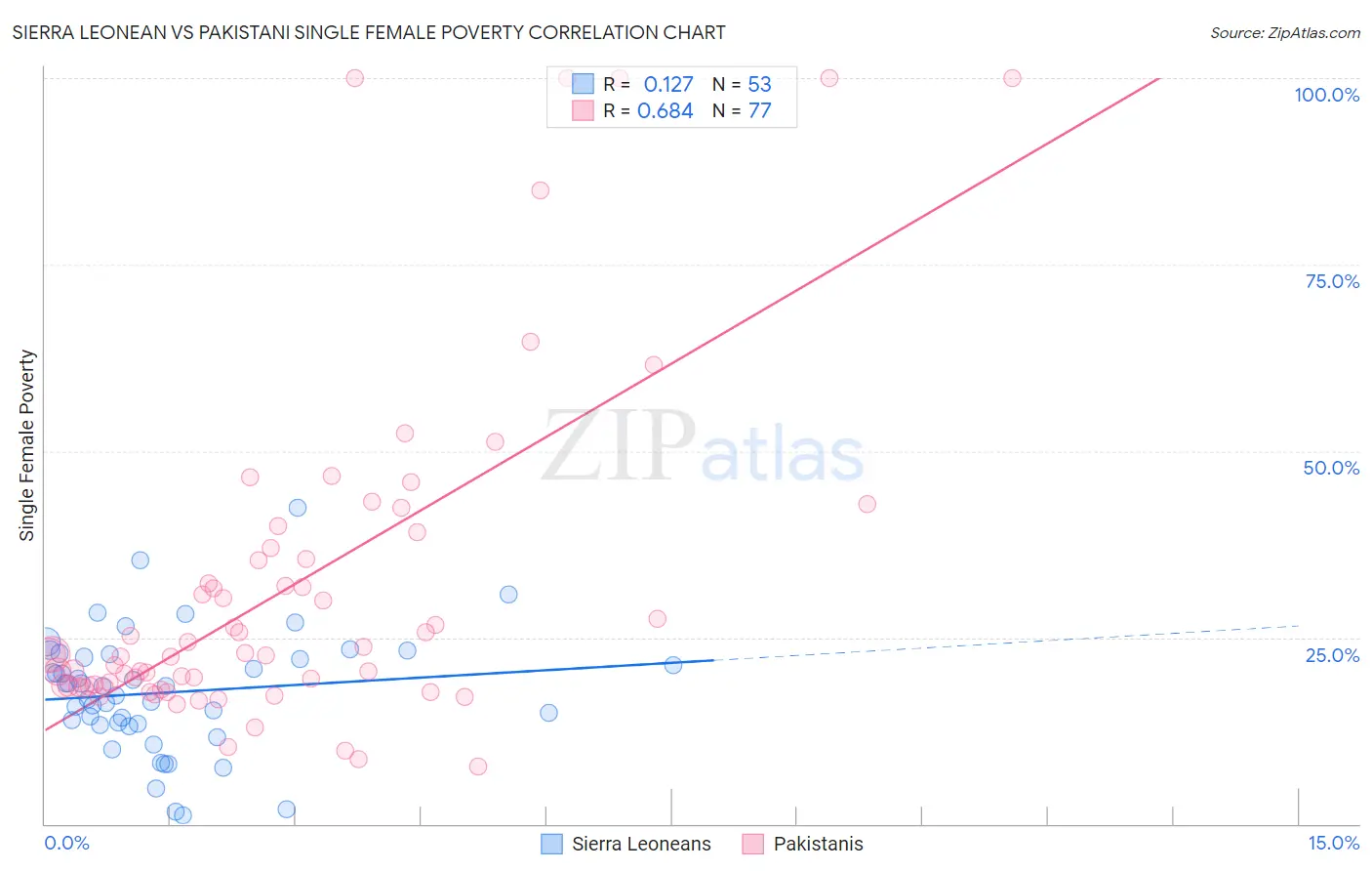 Sierra Leonean vs Pakistani Single Female Poverty