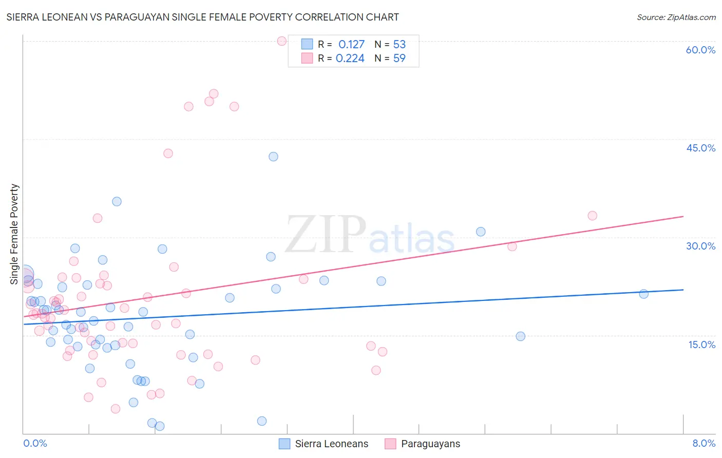 Sierra Leonean vs Paraguayan Single Female Poverty