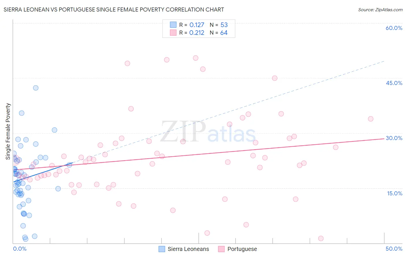 Sierra Leonean vs Portuguese Single Female Poverty