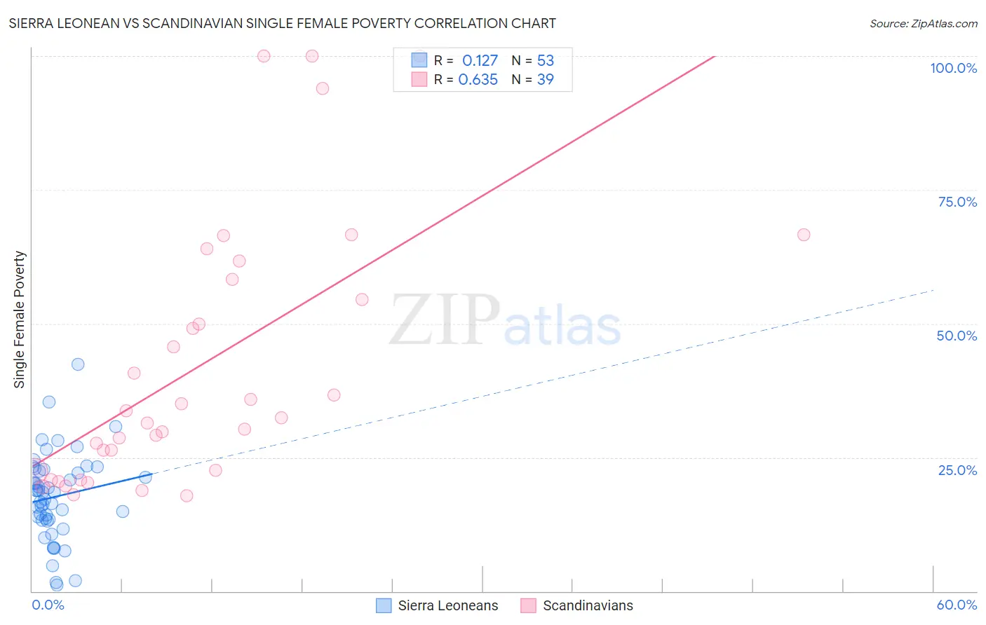 Sierra Leonean vs Scandinavian Single Female Poverty