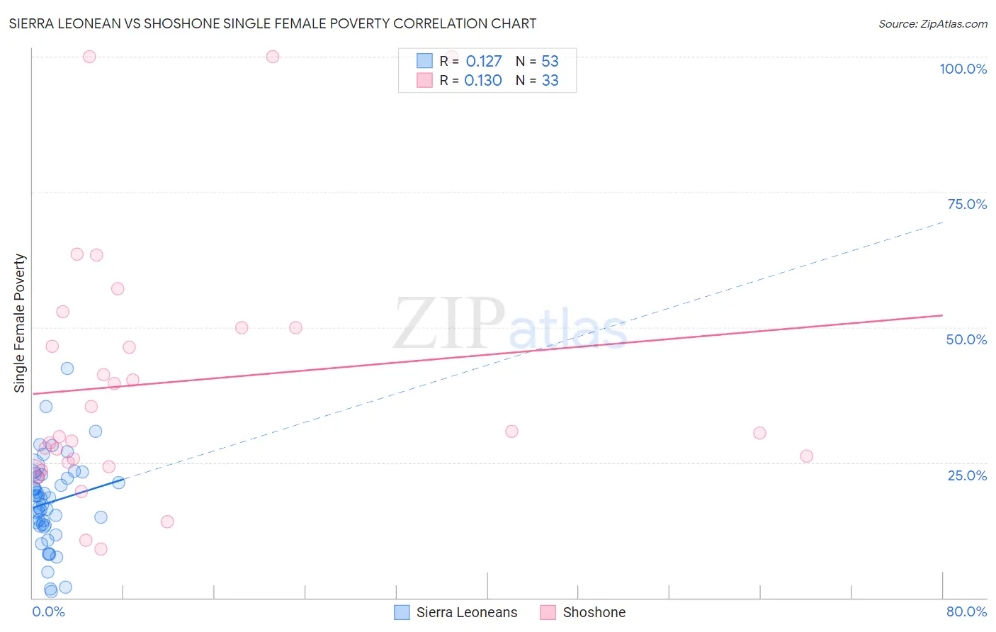 Sierra Leonean vs Shoshone Single Female Poverty