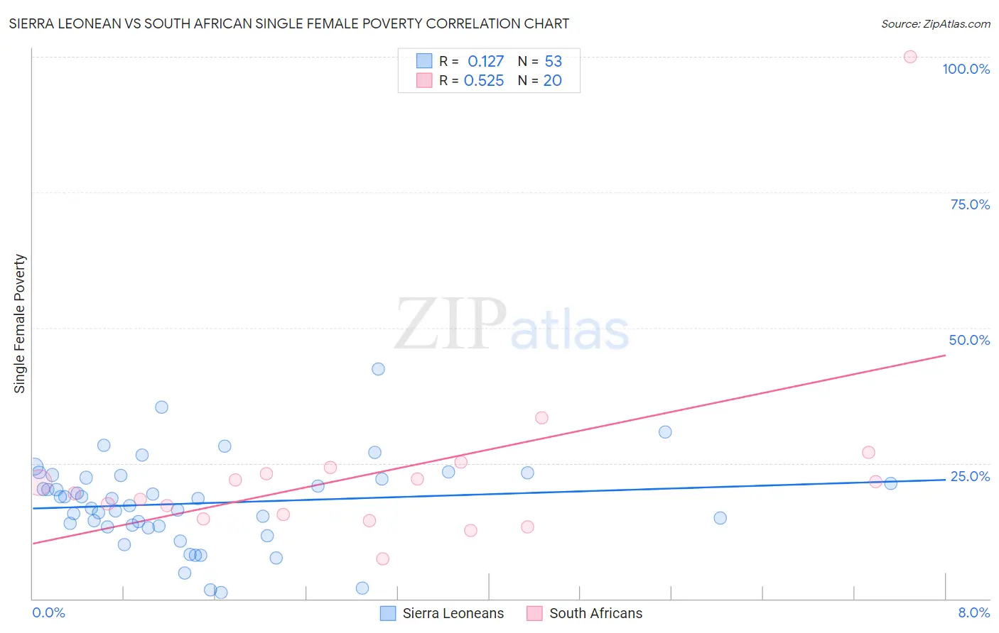 Sierra Leonean vs South African Single Female Poverty