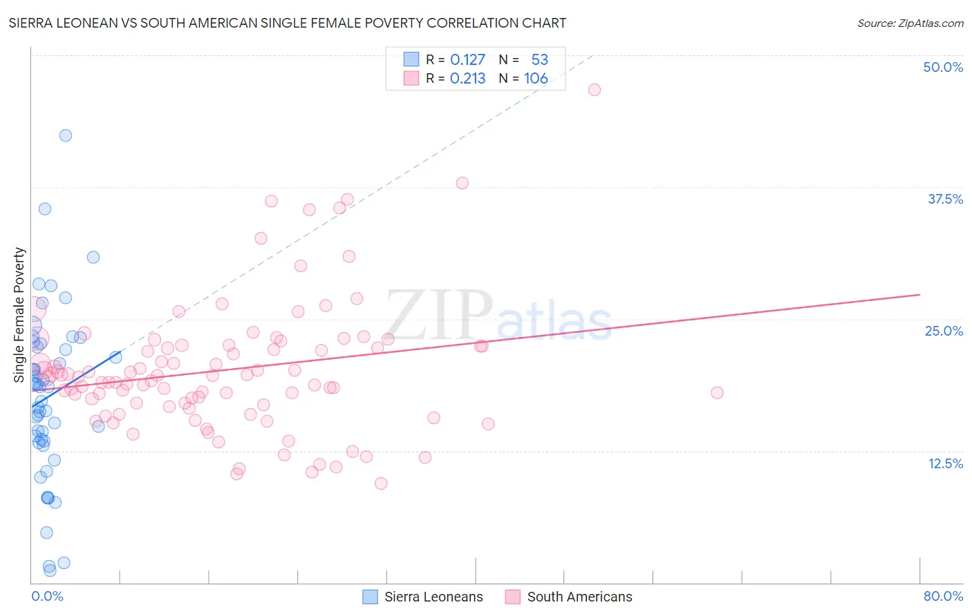 Sierra Leonean vs South American Single Female Poverty