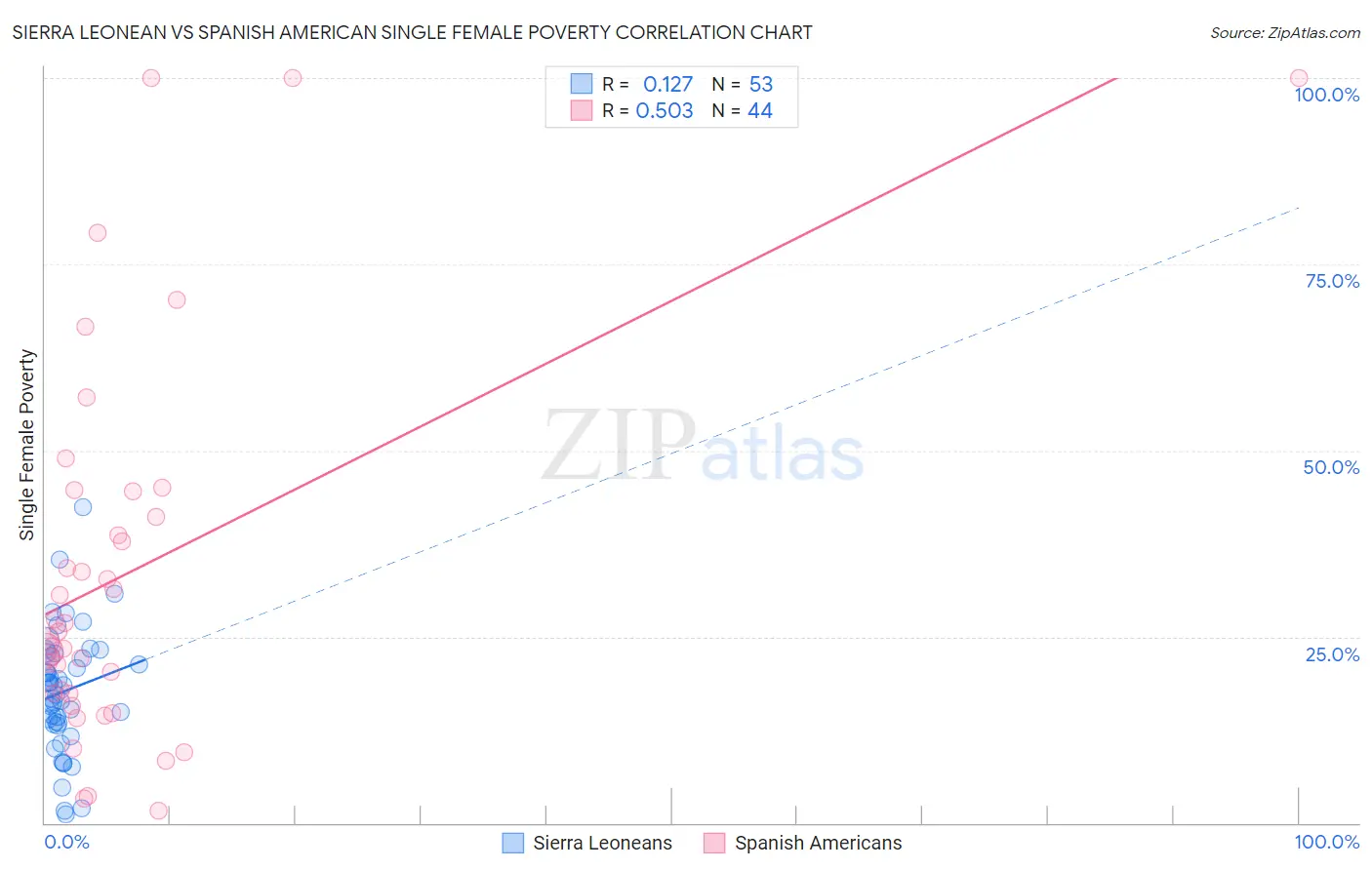 Sierra Leonean vs Spanish American Single Female Poverty