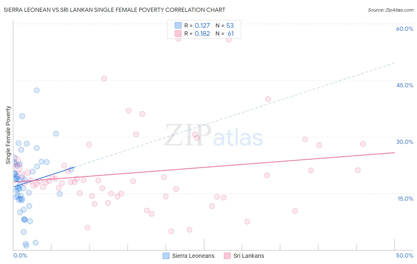 Sierra Leonean vs Sri Lankan Single Female Poverty