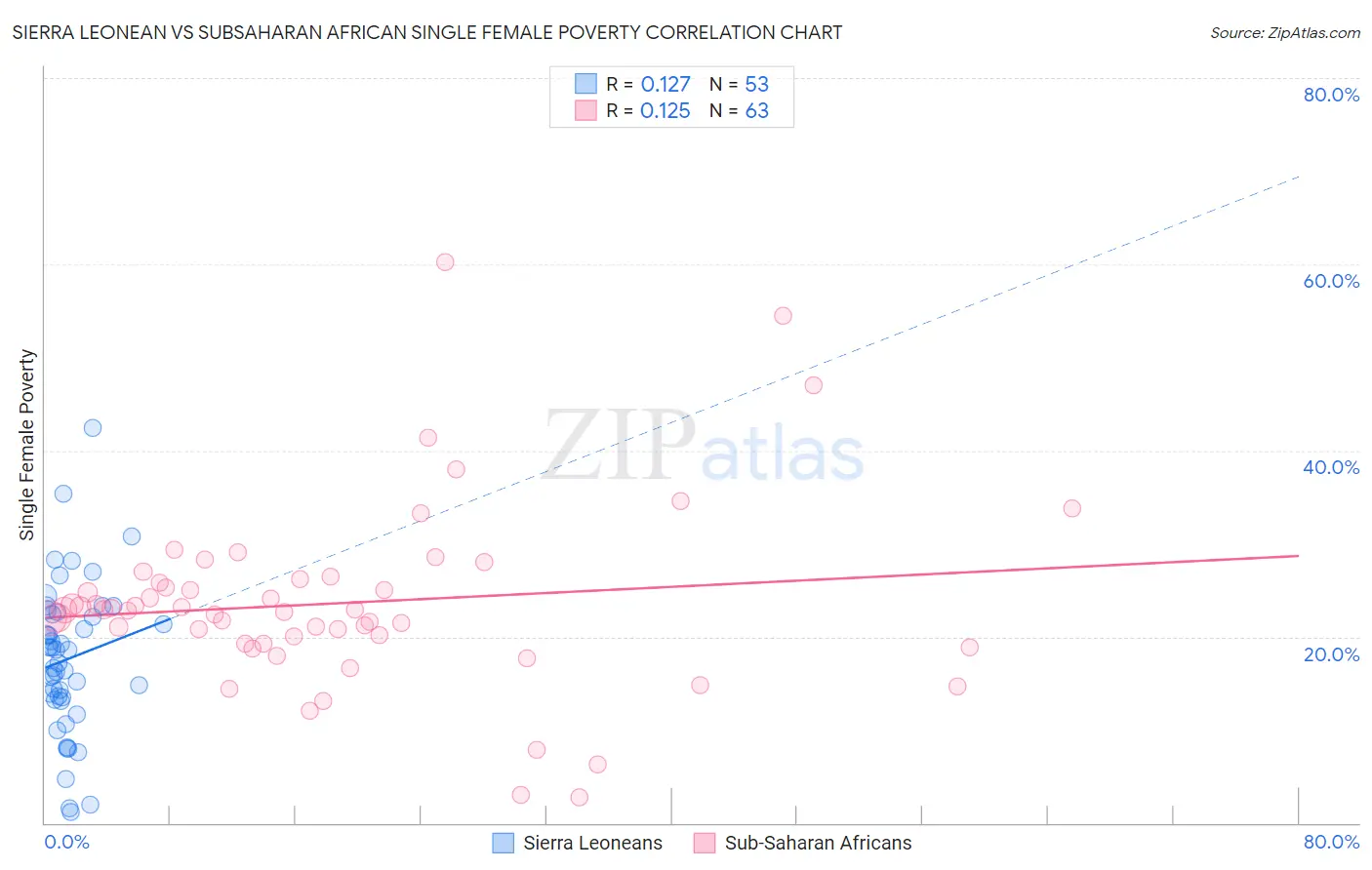 Sierra Leonean vs Subsaharan African Single Female Poverty