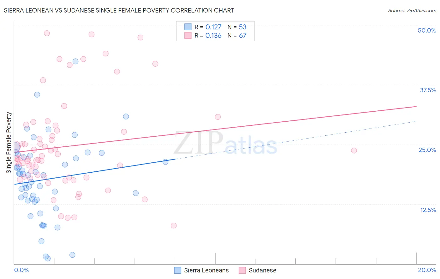 Sierra Leonean vs Sudanese Single Female Poverty