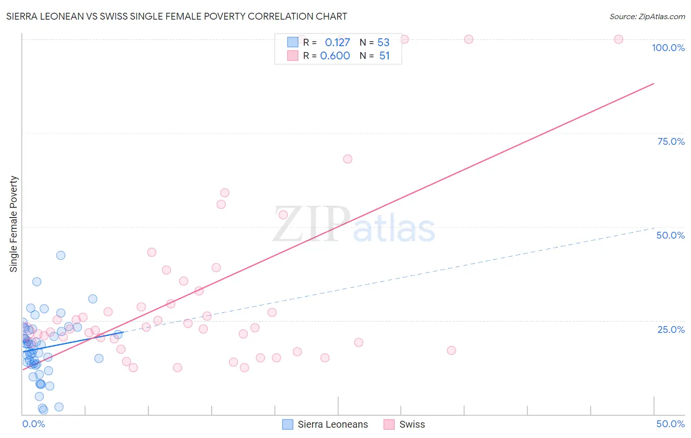 Sierra Leonean vs Swiss Single Female Poverty
