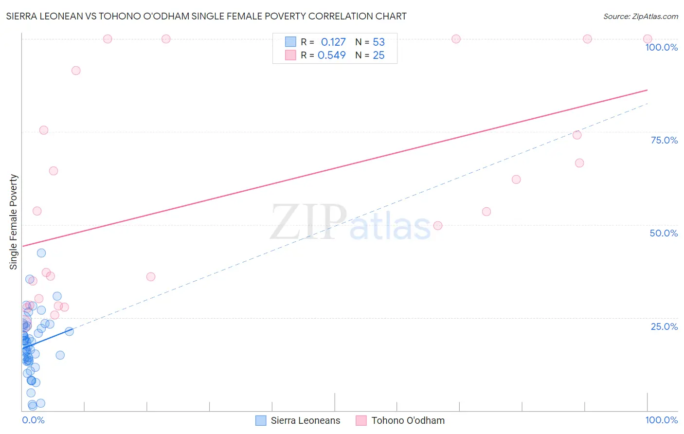 Sierra Leonean vs Tohono O'odham Single Female Poverty