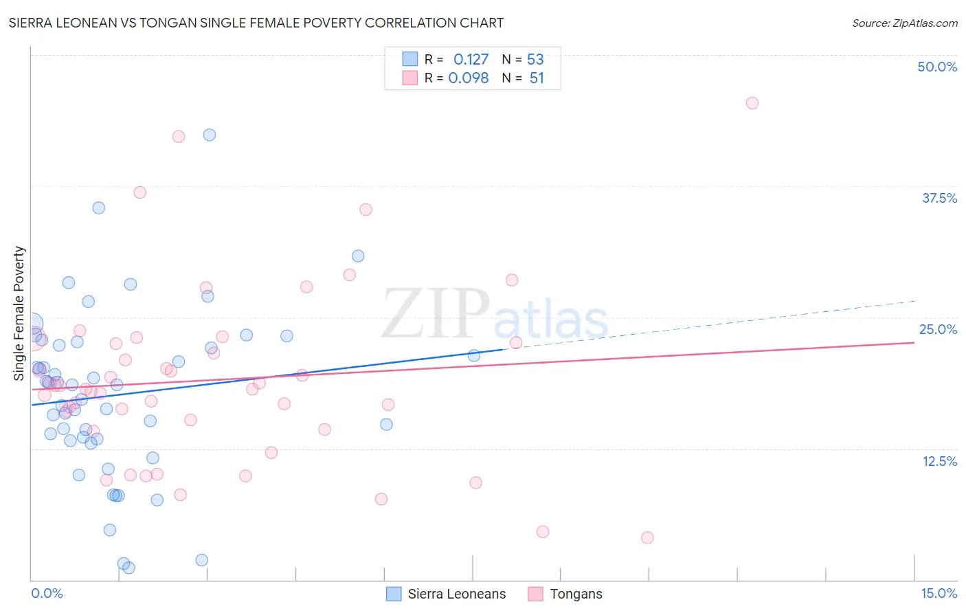 Sierra Leonean vs Tongan Single Female Poverty