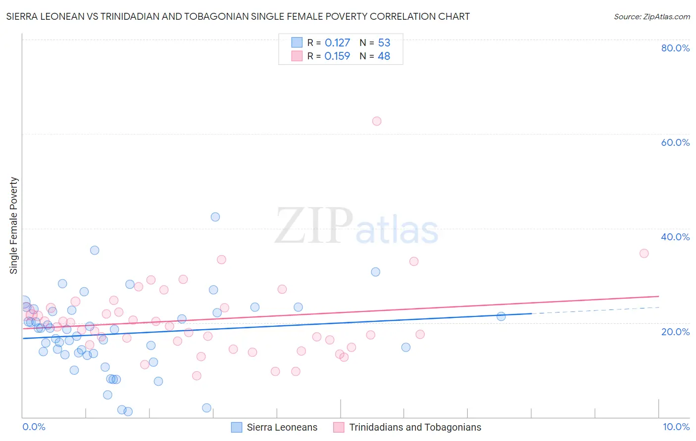 Sierra Leonean vs Trinidadian and Tobagonian Single Female Poverty