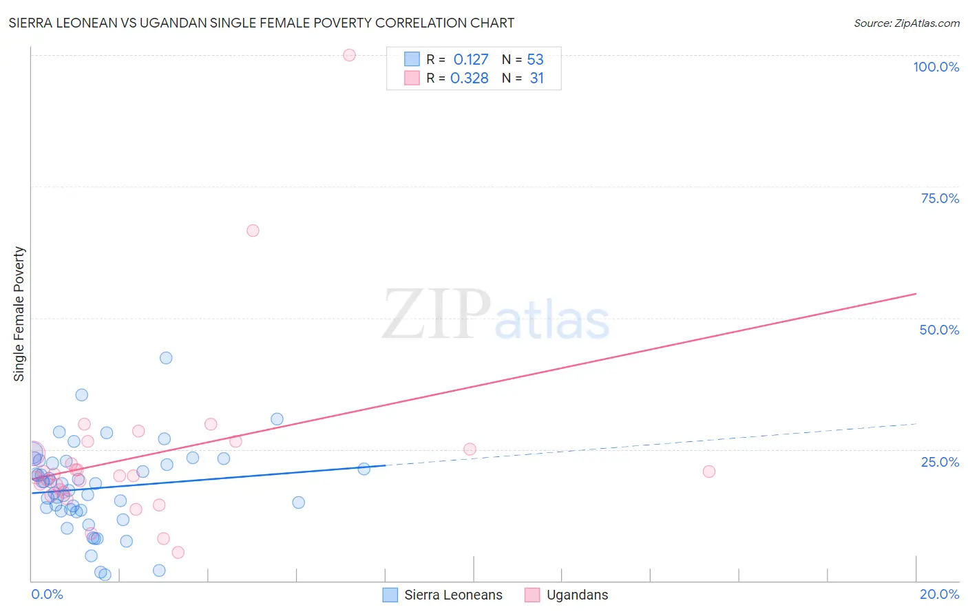 Sierra Leonean vs Ugandan Single Female Poverty