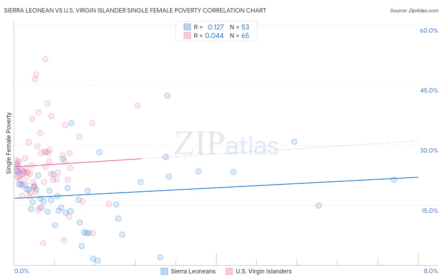 Sierra Leonean vs U.S. Virgin Islander Single Female Poverty