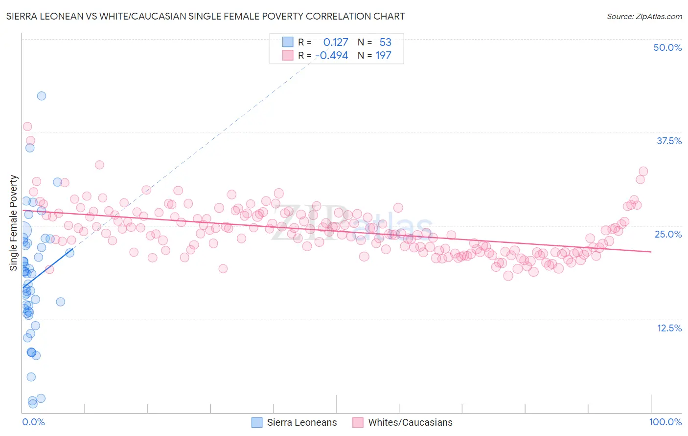 Sierra Leonean vs White/Caucasian Single Female Poverty