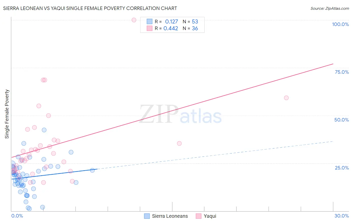 Sierra Leonean vs Yaqui Single Female Poverty