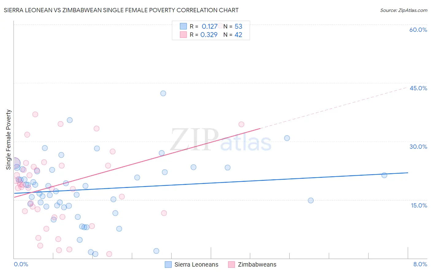 Sierra Leonean vs Zimbabwean Single Female Poverty