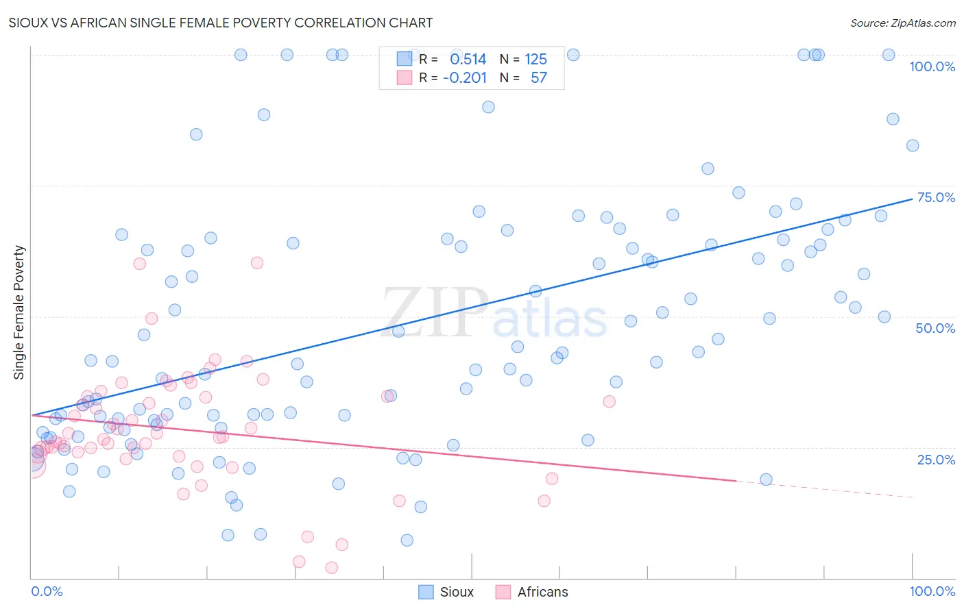 Sioux vs African Single Female Poverty