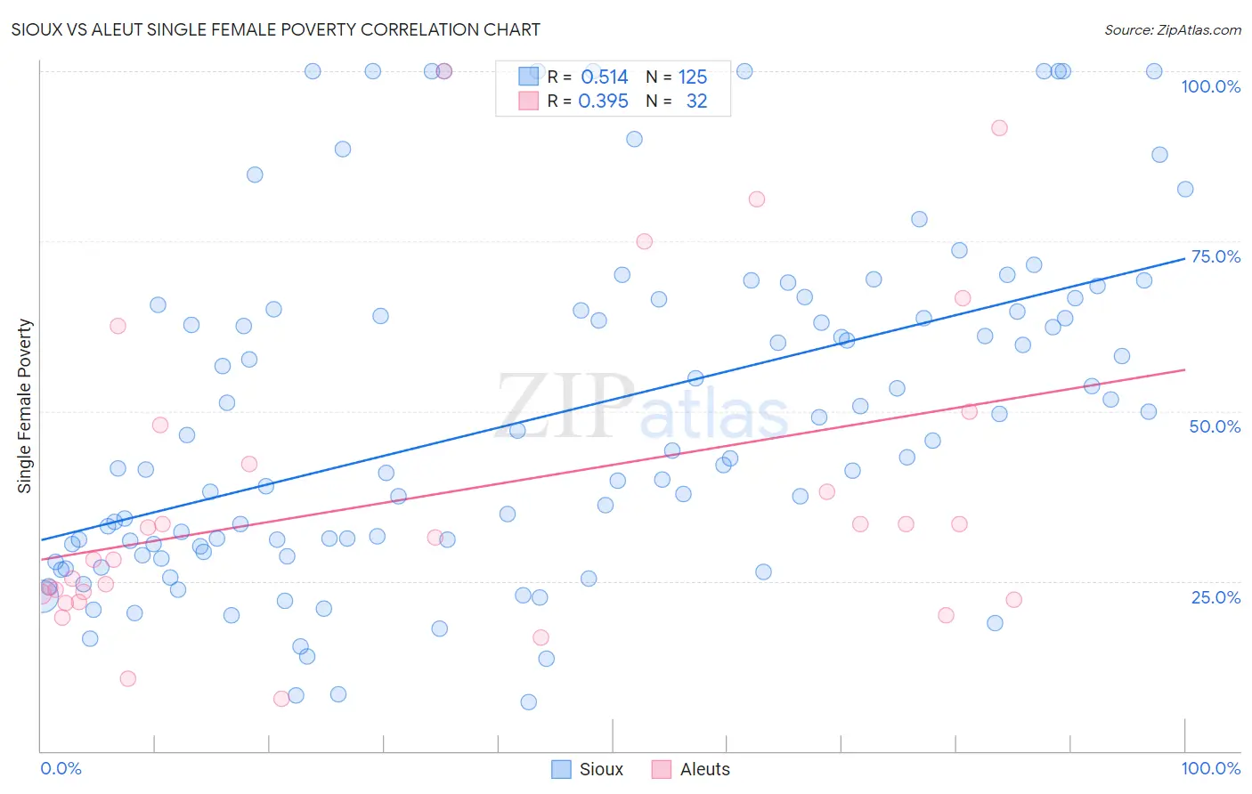 Sioux vs Aleut Single Female Poverty