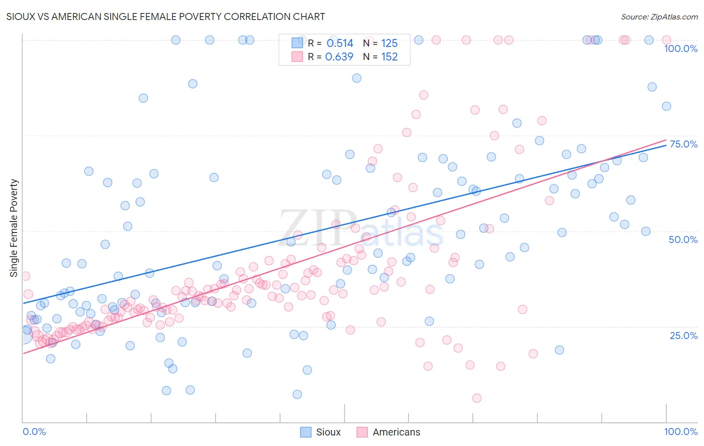 Sioux vs American Single Female Poverty